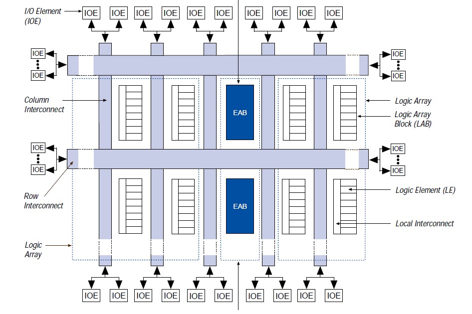 EP1K30FC256-3N block diagram