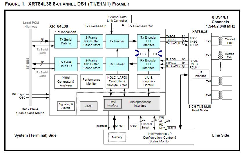 XRT84L38IB block diagram