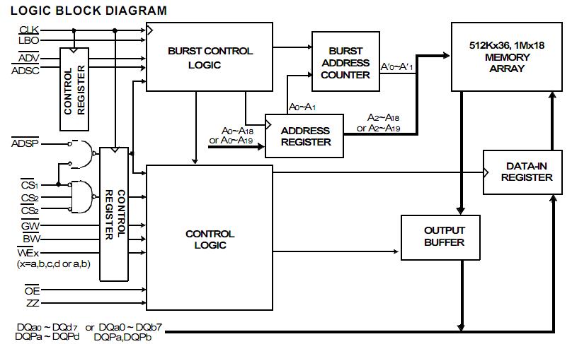 K7B163625A-QC65000 logic block diagram