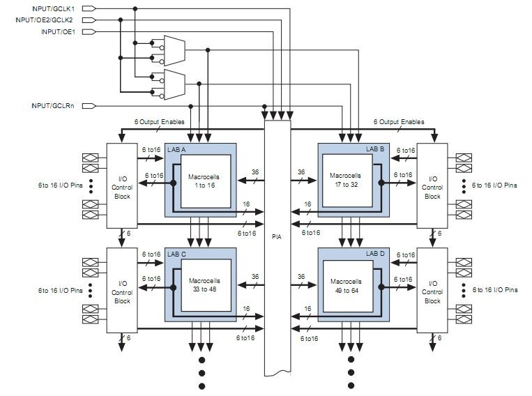 EPM7128STC1006N block diagram