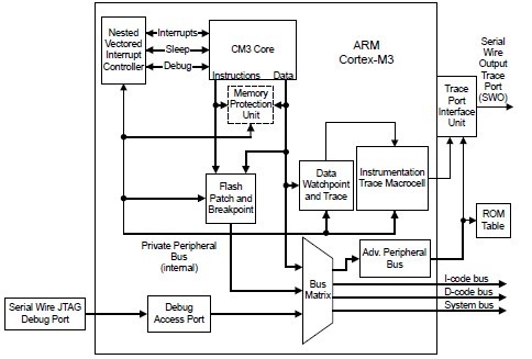 LM3S9B90-IQC80-C3 circuit diagram