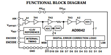 AD9042ASTZ block diagram