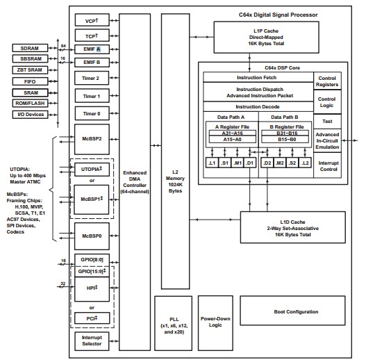 TMS320C6414TBGLZ7 block diagram