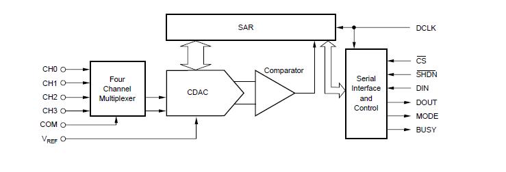 ADS7841E block diagram