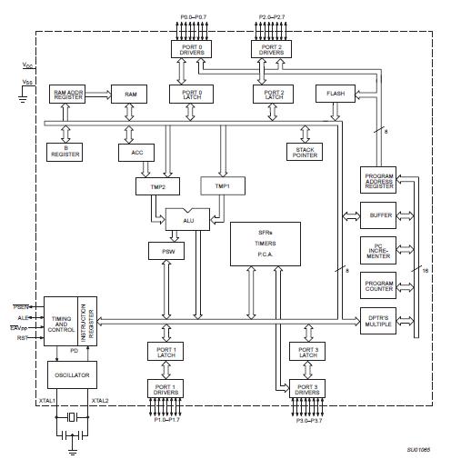 P89C51RC2FA/01 block diagram