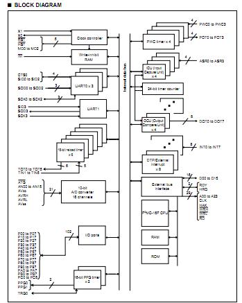 MB90P224B block diagram