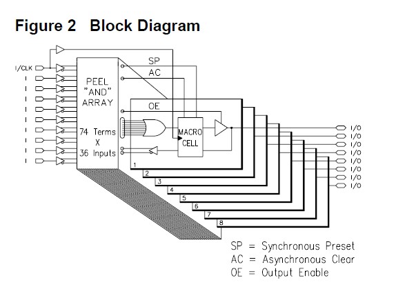 PEEL18CV8PI25L block diagram
