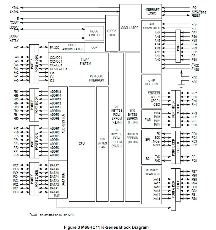 MC68HC11K1CFN4 block diagram