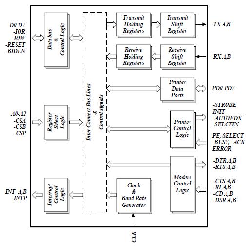 ST16C452CJ block diagram