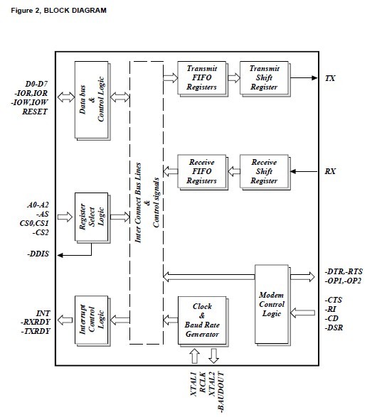 ST16C550CJ block diagram