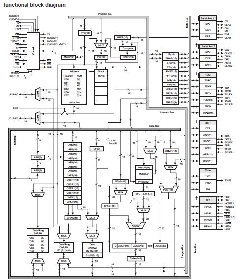 TMS320C50PQ80 block diagram