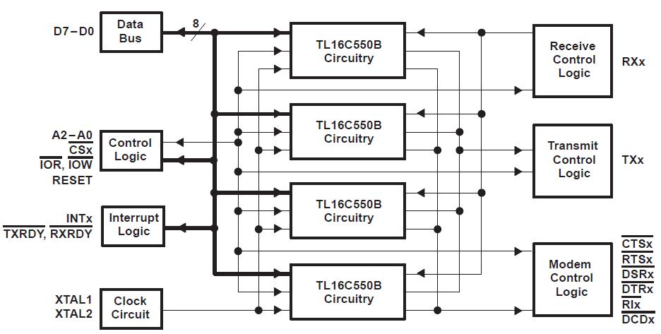 TL16C554IFN block diagram