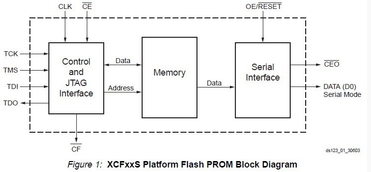 XCF02S block diagram