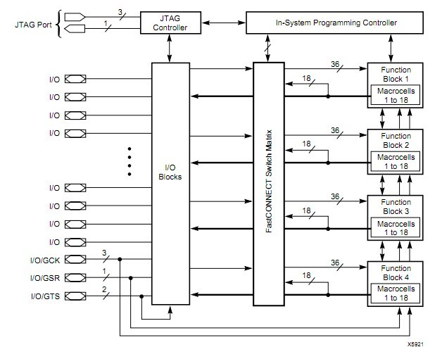 XC9572-15PCG44C block diagram