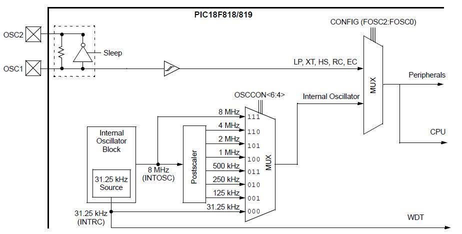 PIC16LF819-I/P block diagram