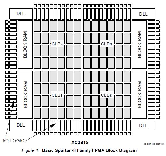 XC2S200-5PQG208C block diagram