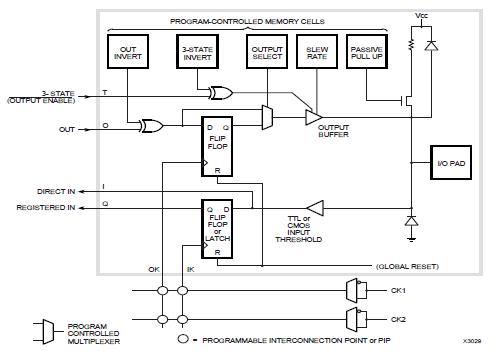 XC3090A-7PC84C block diagram