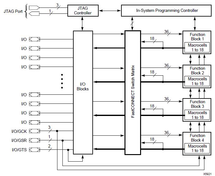 XC9572-15PC84I block diagram