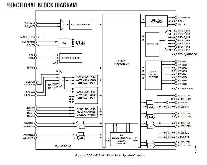 ADAV4622BSTZ block diagram