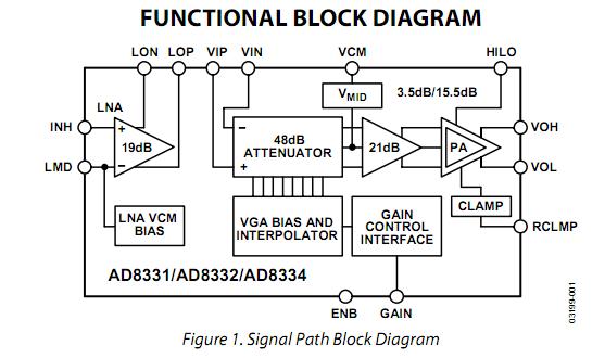 AD8331ARQZ block diagram