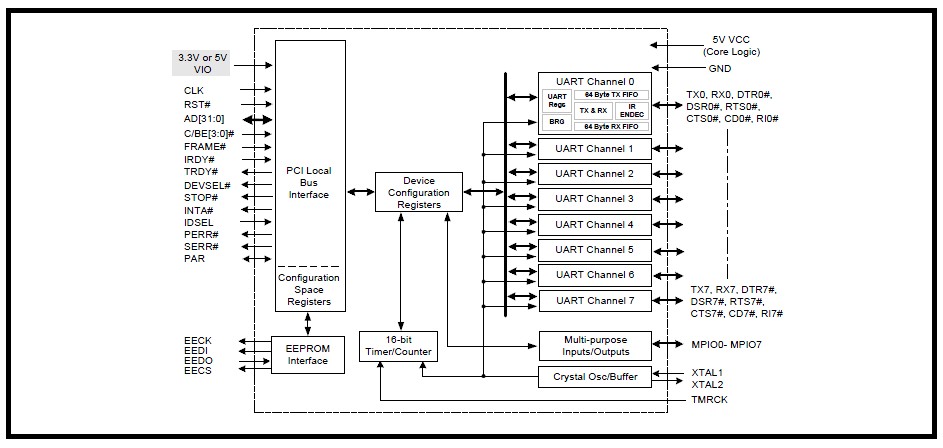 XR17D158IV-F pin connection