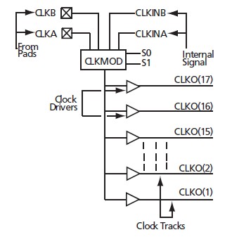 A42MX09-F block diagram