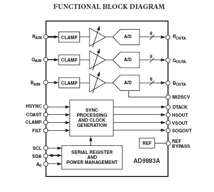 AD9883AKST-110 block diagram