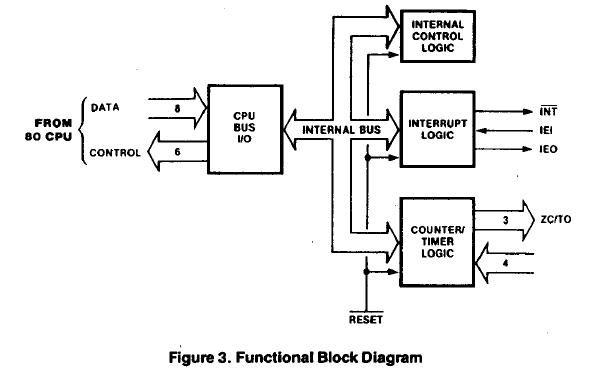Z84C3008PEC block diagram