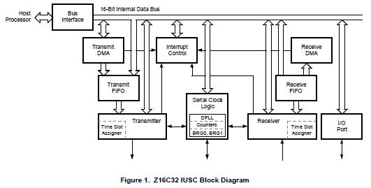 Z16C3220VSC block diagram