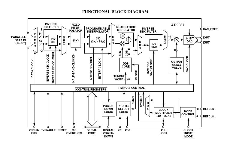 AD9857AST block diagram
