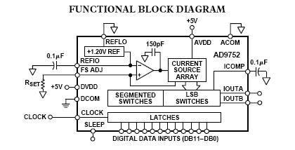 AD9752AR block diagram