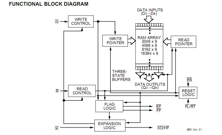 IDT7204LA35J functional block diagram