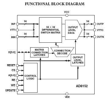 AD8152JBP block diagram