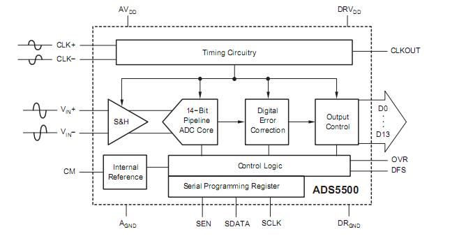 ADS5500IPAPRG4 circuit diagram