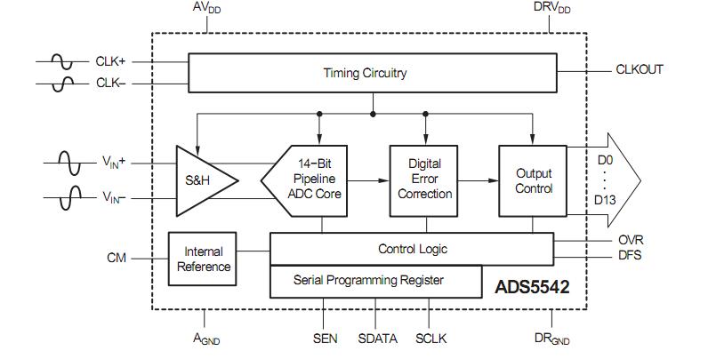 ADS5522IPAPG4 circuit diagram