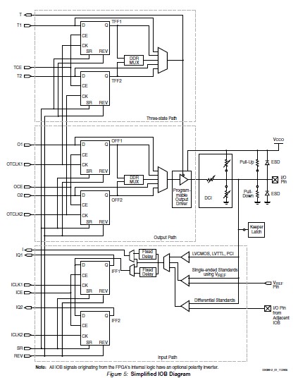 XC3S1000-4FG320C block diagram