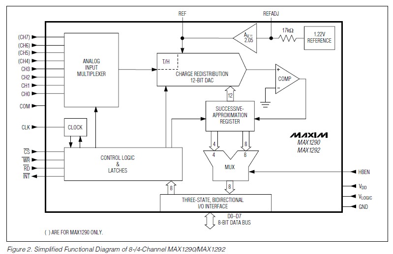 MAX1290BCEI+T block diagram