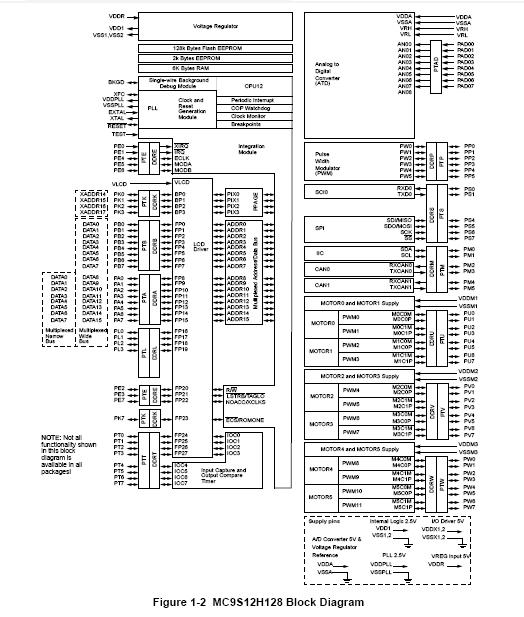 MC9S12H128VFVE block diagram