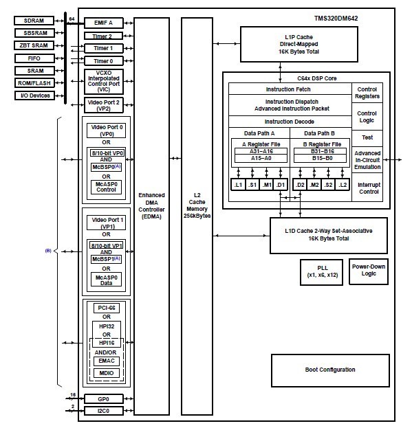 TMS320DM642AZDK6 block diagram