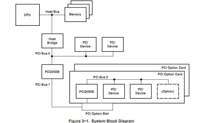 PCI2050BIPDV block diagram