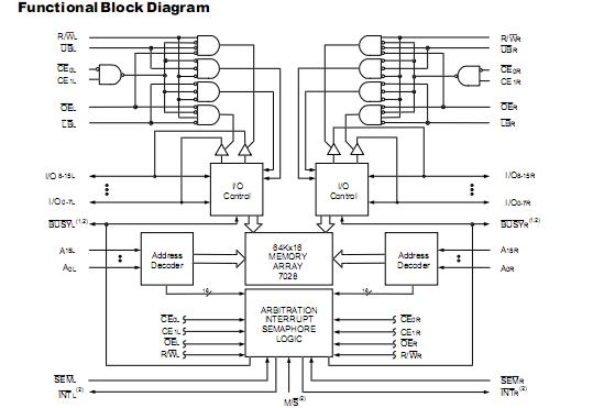 IDT7028L20PF block diagram