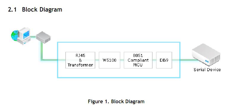 WIZ110SR block diagram