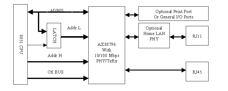 AX88796LF pin connection