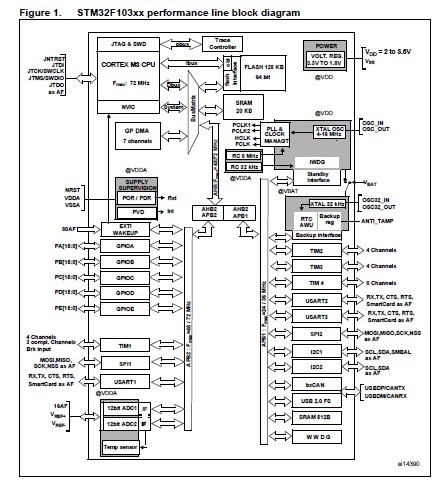 STM32F103T8U6 block diagram