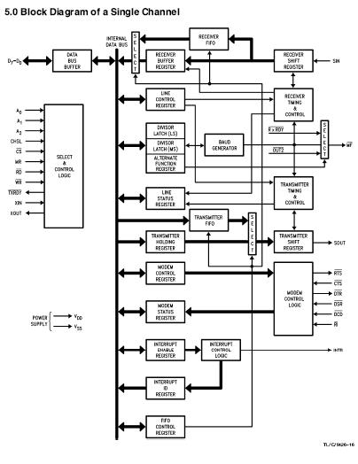 PC16552DV block diagram