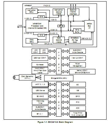 S3C2410A-26-YO80 block diagram
