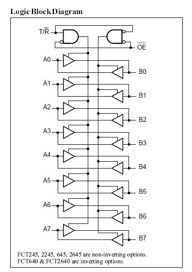 PI74FCT245TSA block diagram