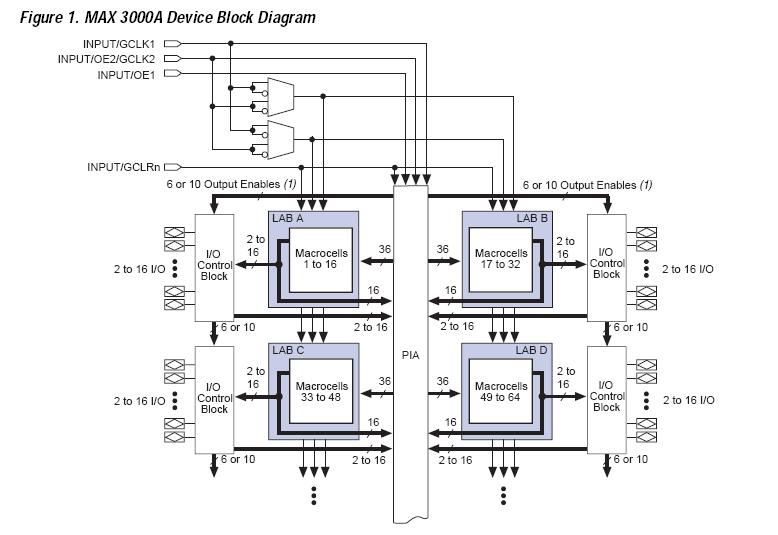 EPM3064ATC100-10 block diagram
