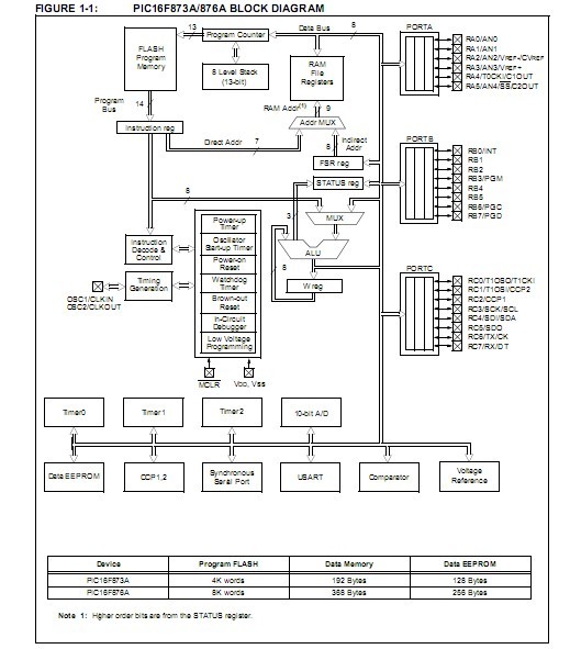 PIC16F873A-I/SP block diagram