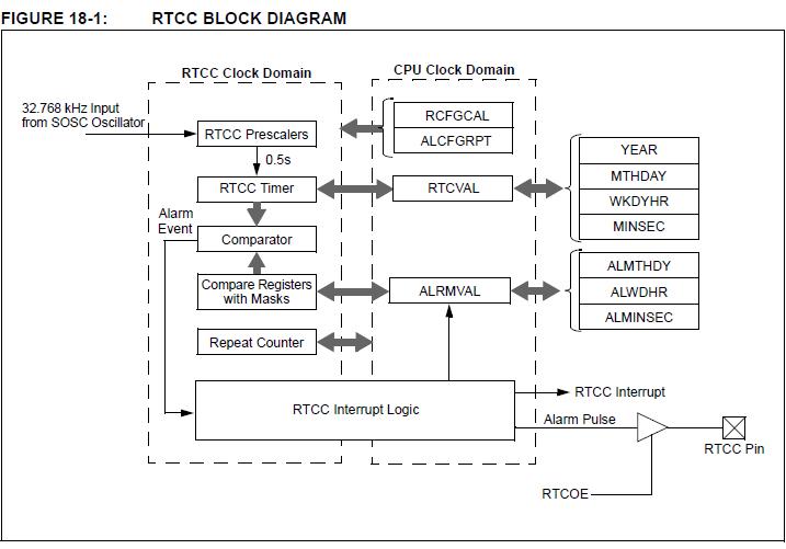 PIC24FJ64GA006T-I/PT block diagram